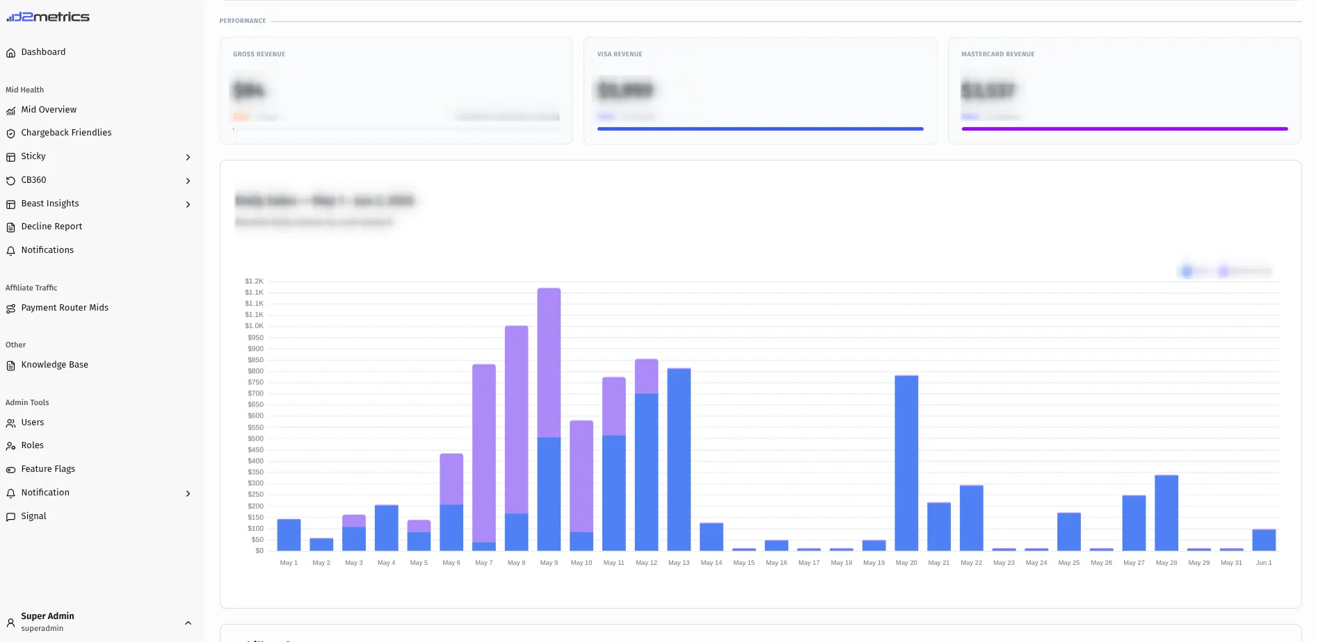D2Metrics dashboard showing unified revenue metrics and a daily transaction volume chart