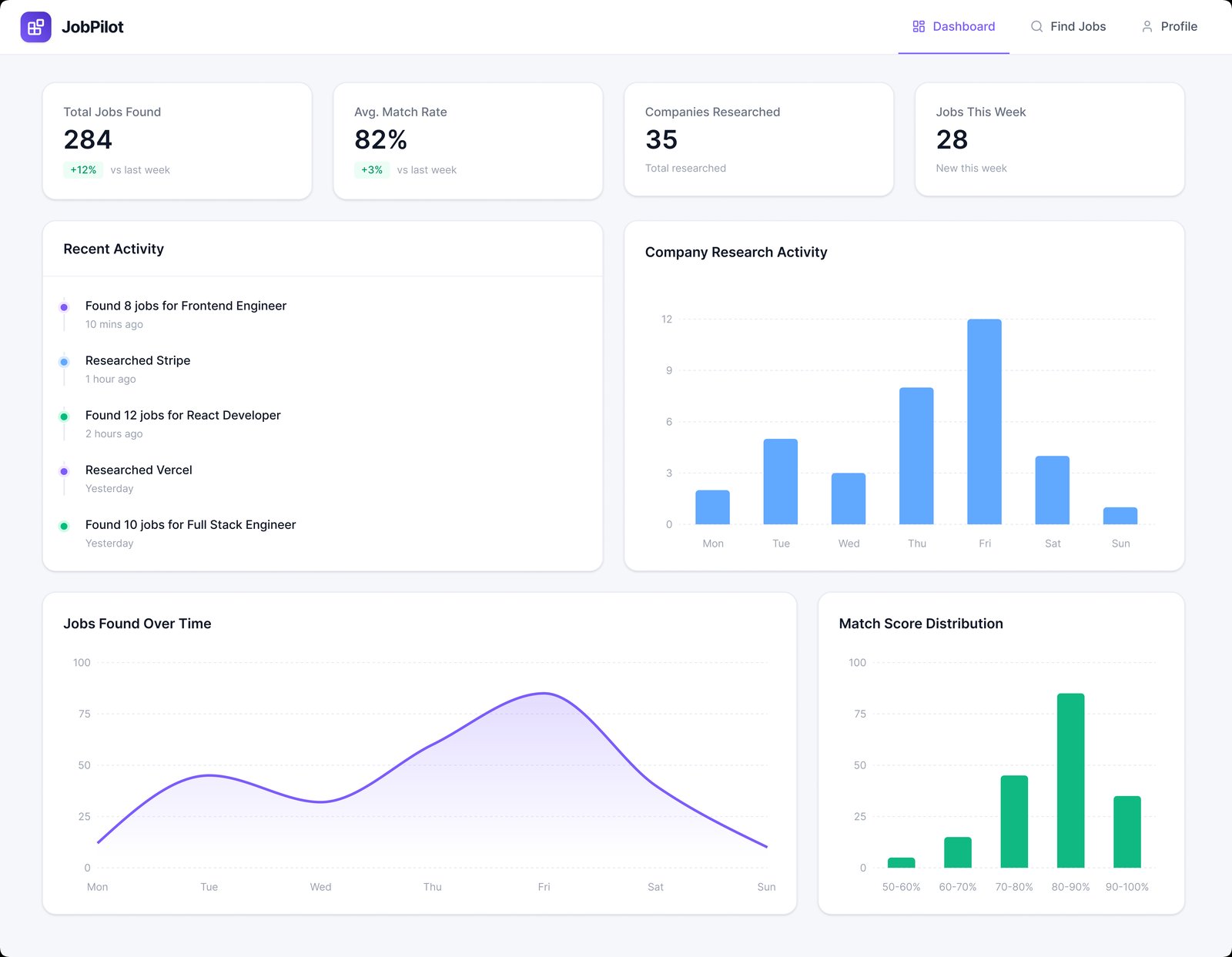 JobPilot dashboard showing total jobs found, average match rate, companies researched, and activity charts